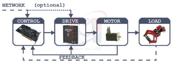 B?điều khiển Servo