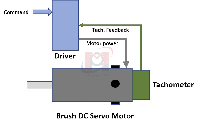 B?điều khiển Servo