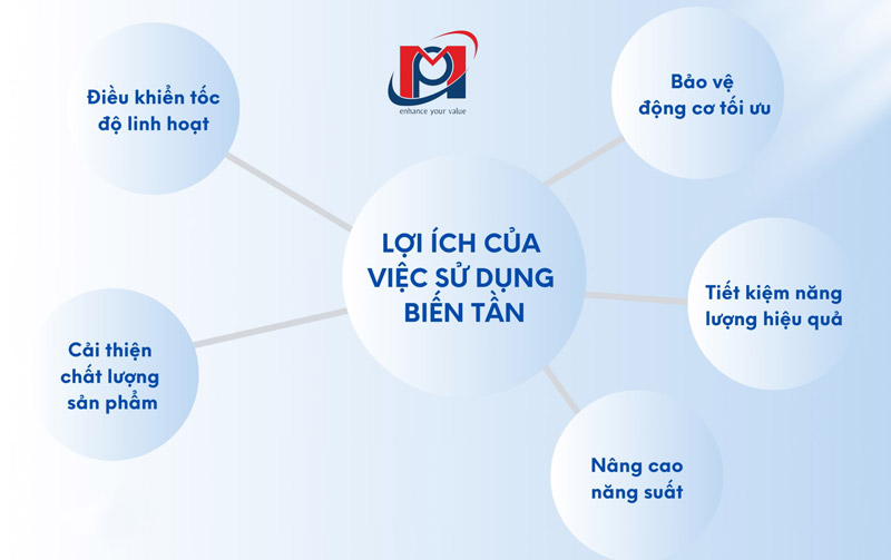 Sử dụng máy biến tần giúp tiết kiệm năng lượng và bảo vệ động cơ tối ưu.