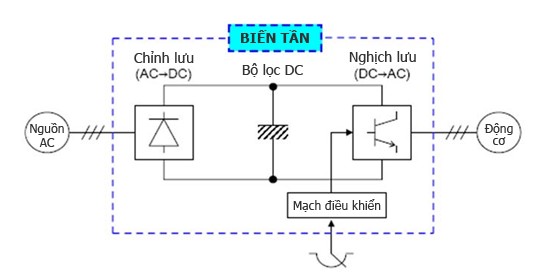 Cấu tạo của biến tần ABB gồm 3 b?phận chính là b?chỉnh lưu, Inverter và phần điều khiển.